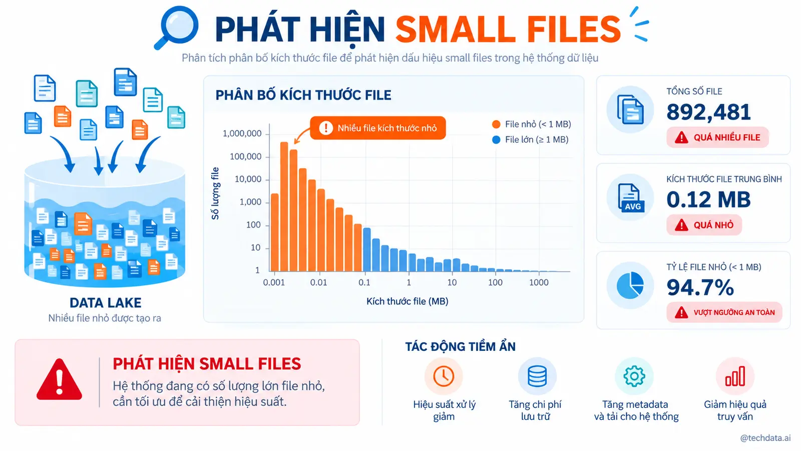 Small Files trong Spark - @techdata.ai