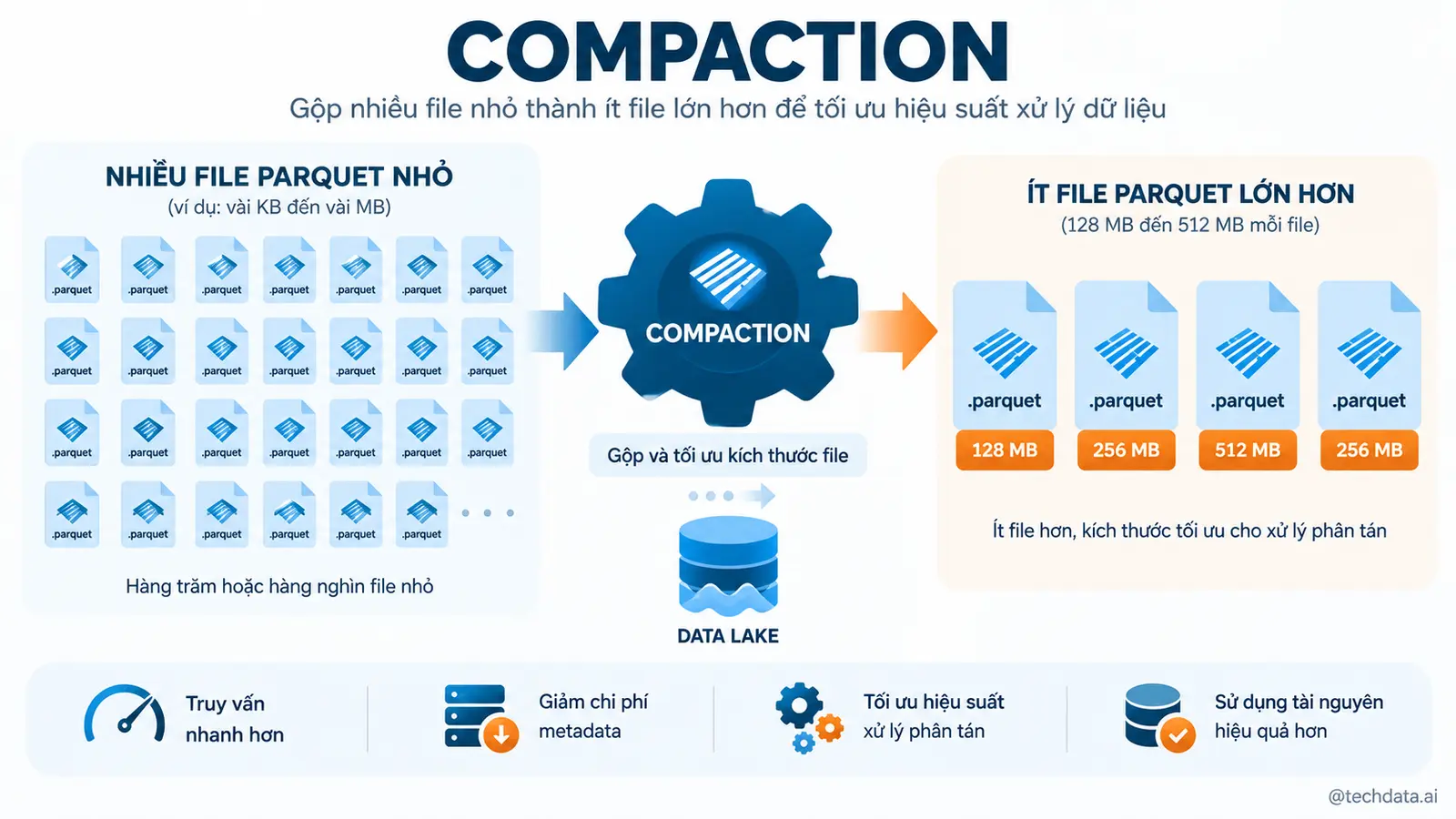 Small Files trong Spark - @techdata.ai