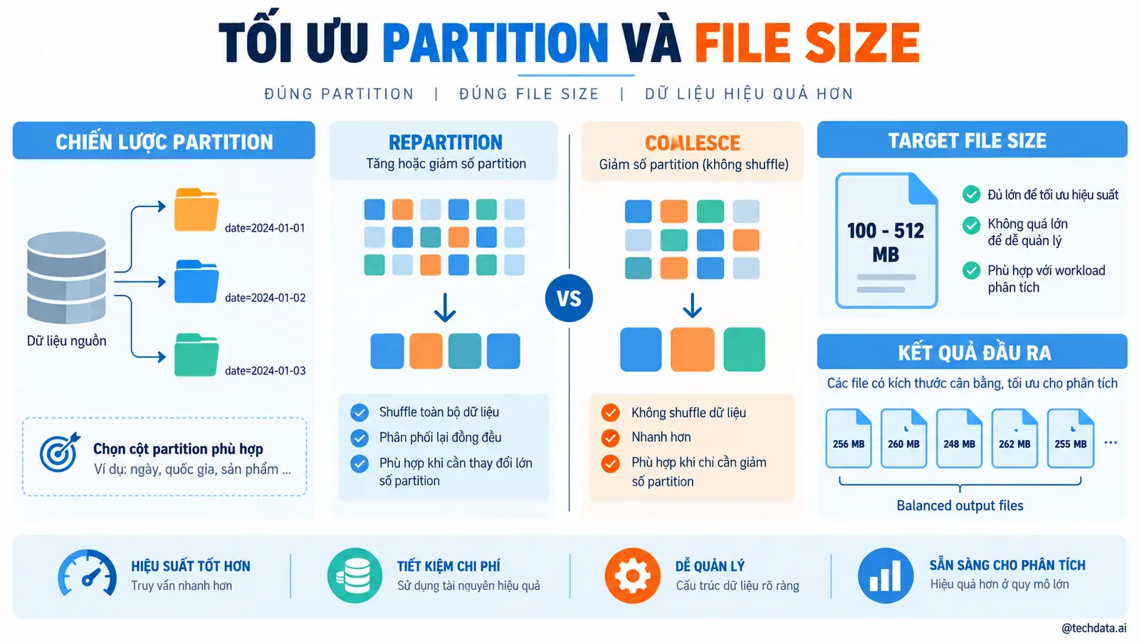 Small Files trong Spark - @techdata.ai