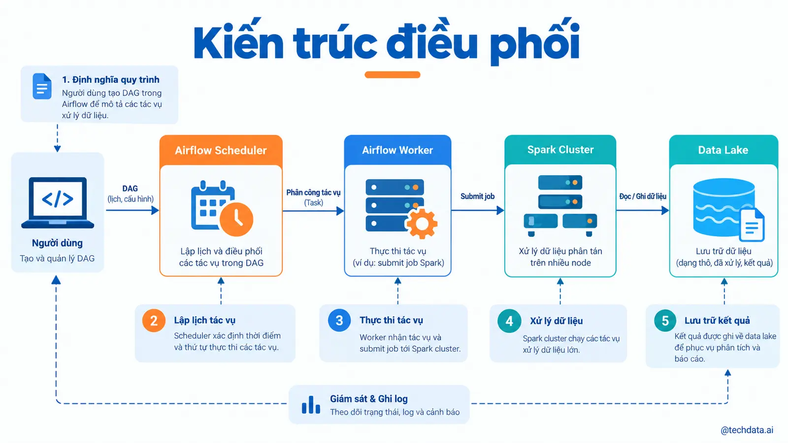 Triển khai Spark với Airflow - @techdata.ai