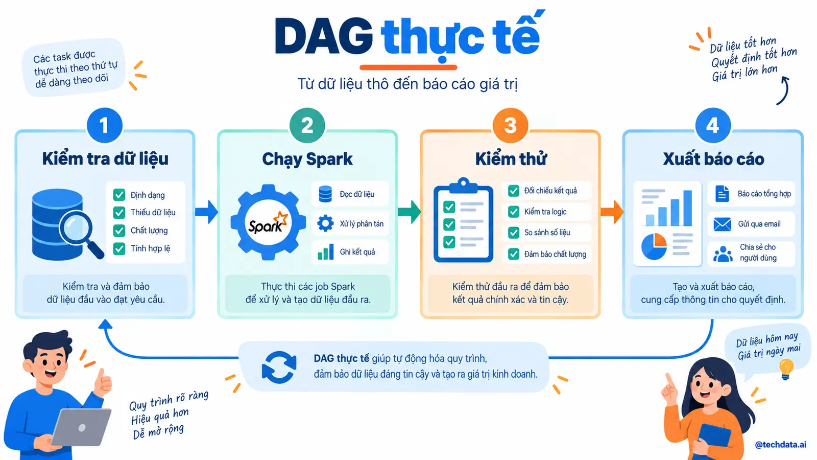 Triển khai Spark với Airflow - @techdata.ai