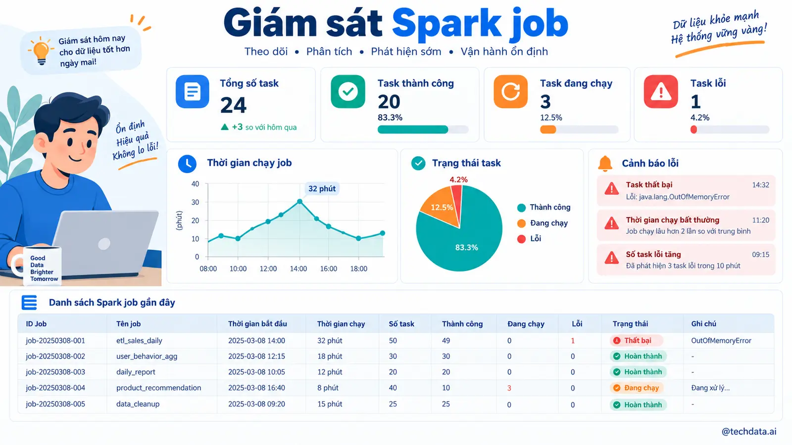 Triển khai Spark với Airflow - @techdata.ai
