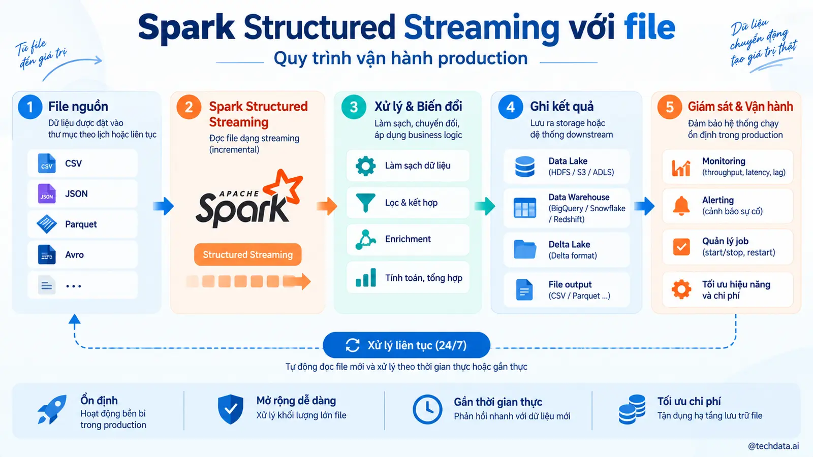 Adaptive Query Execution Spark 1 @techdata.ai