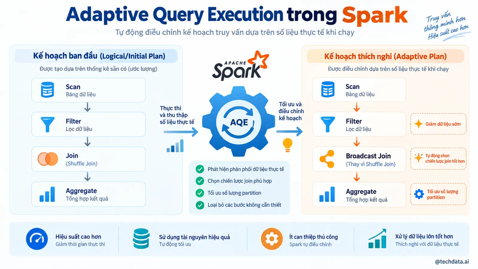 Adaptive Query Execution Spark 2 @techdata.ai