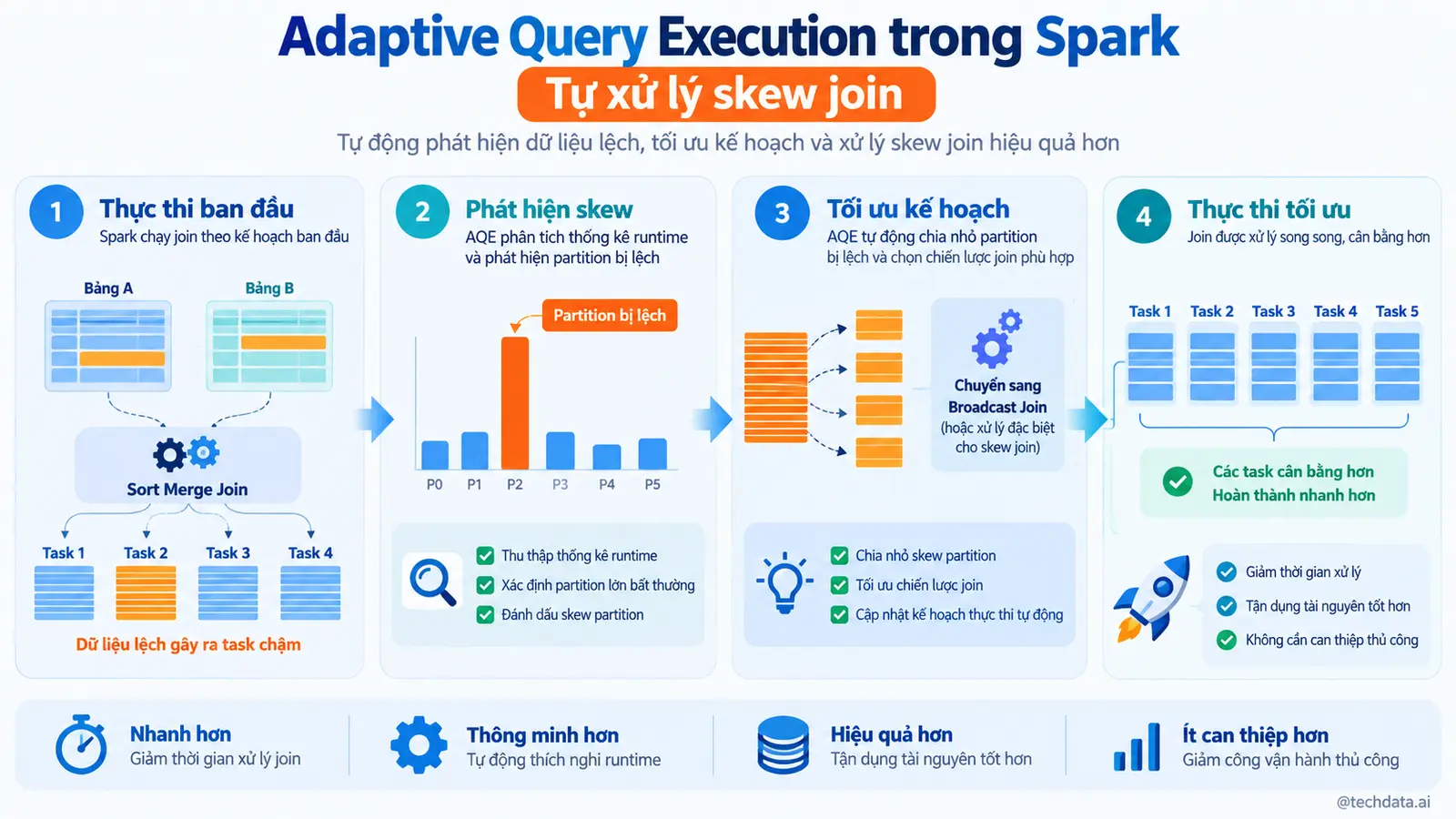 Adaptive Query Execution Spark 3 @techdata.ai