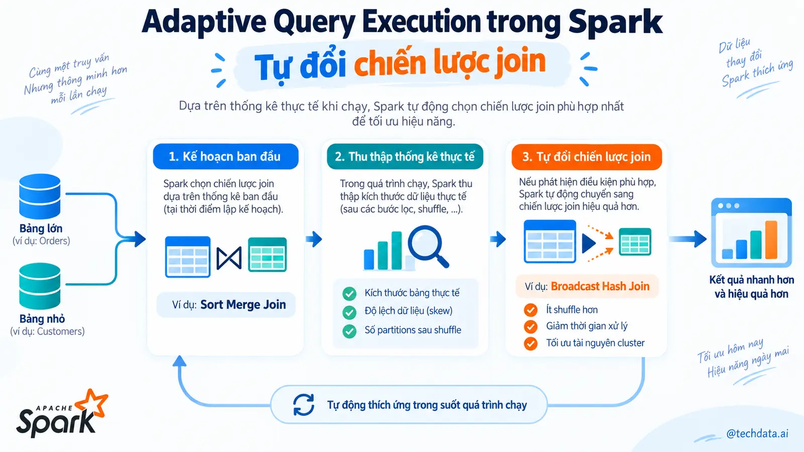 Adaptive Query Execution Spark 4 @techdata.ai