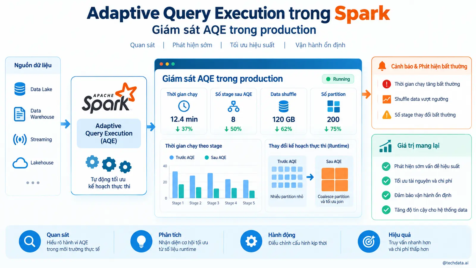 Adaptive Query Execution Spark 5 @techdata.ai