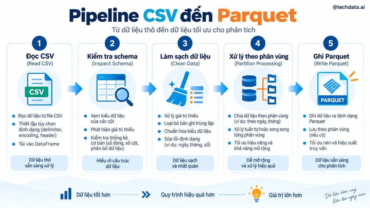 Pipeline Apache Spark chuyển dữ liệu CSV sang Parquet