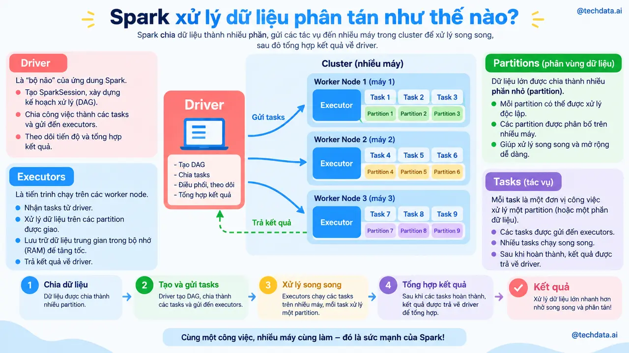 Cơ chế xử lý phân tán của Apache Spark