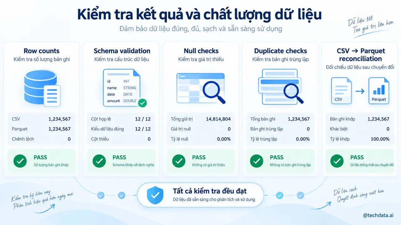 Kiểm tra chất lượng dữ liệu trong pipeline Spark