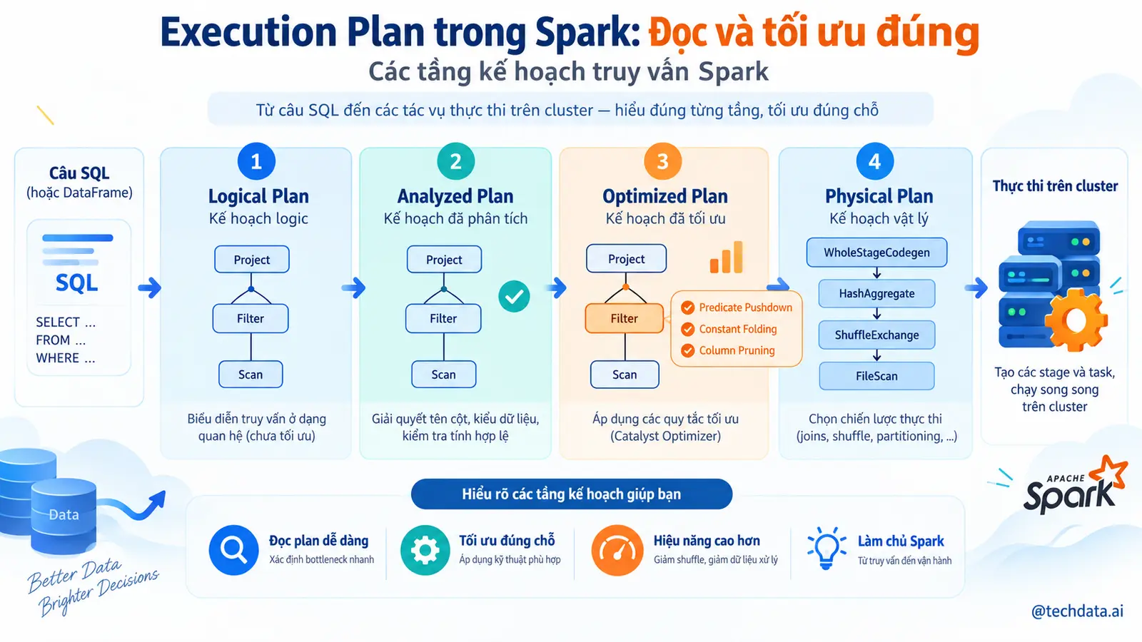 Execution Plan Spark 1 @techdata.ai