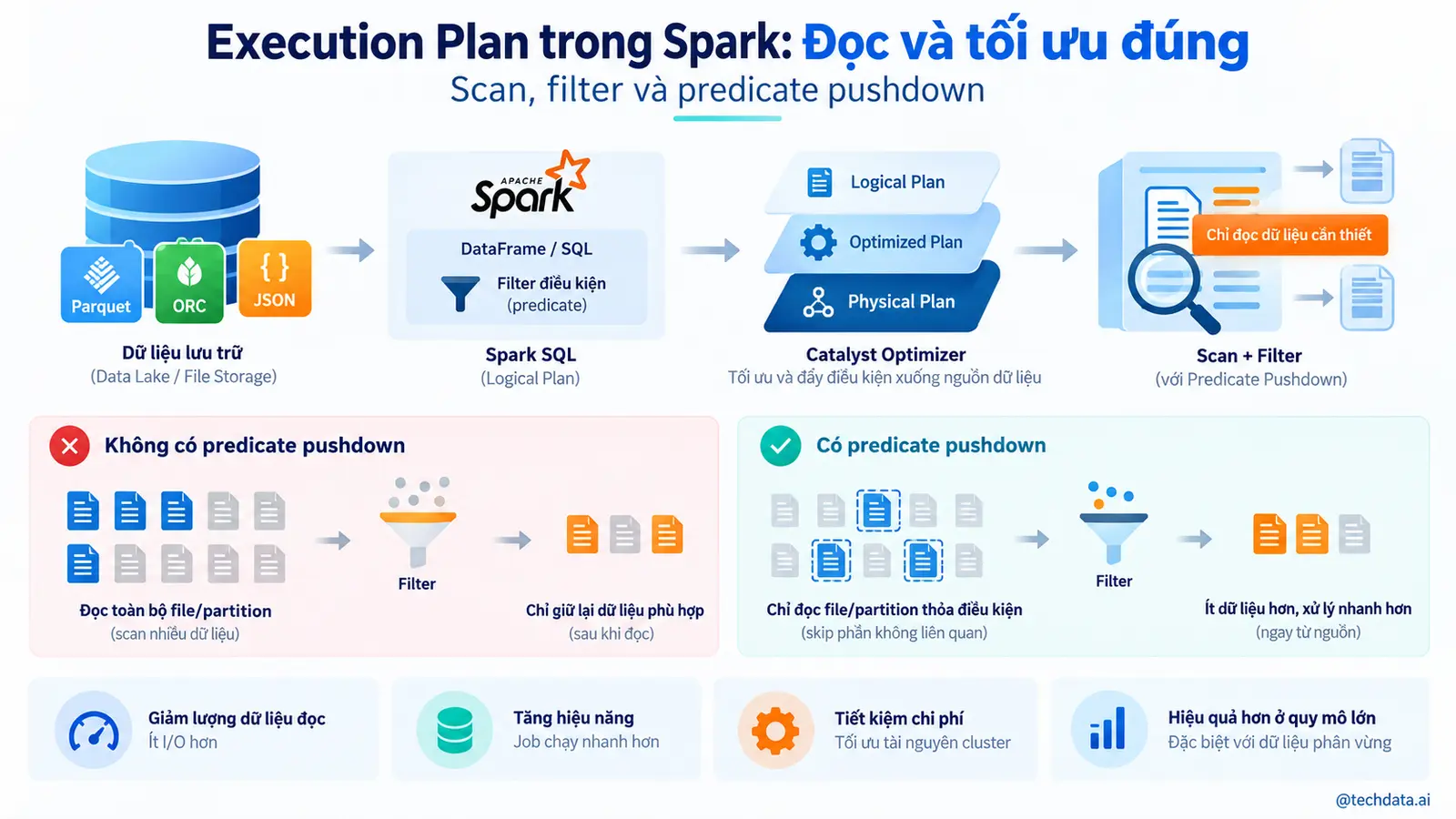 Execution Plan Spark 2 @techdata.ai