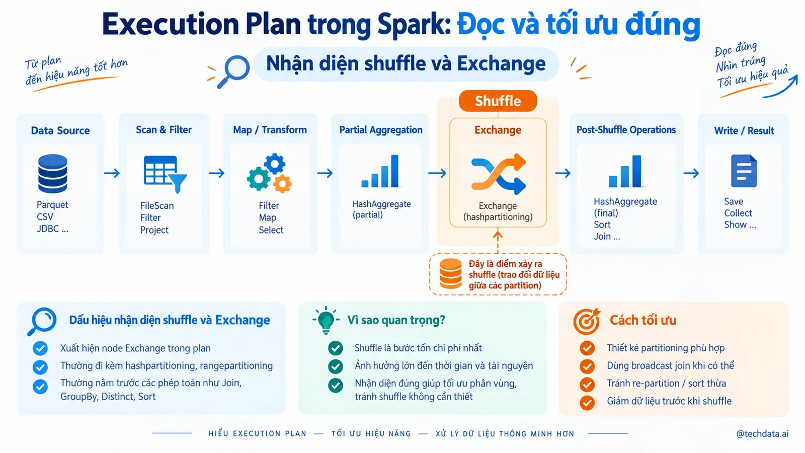 Execution Plan Spark 3 @techdata.ai