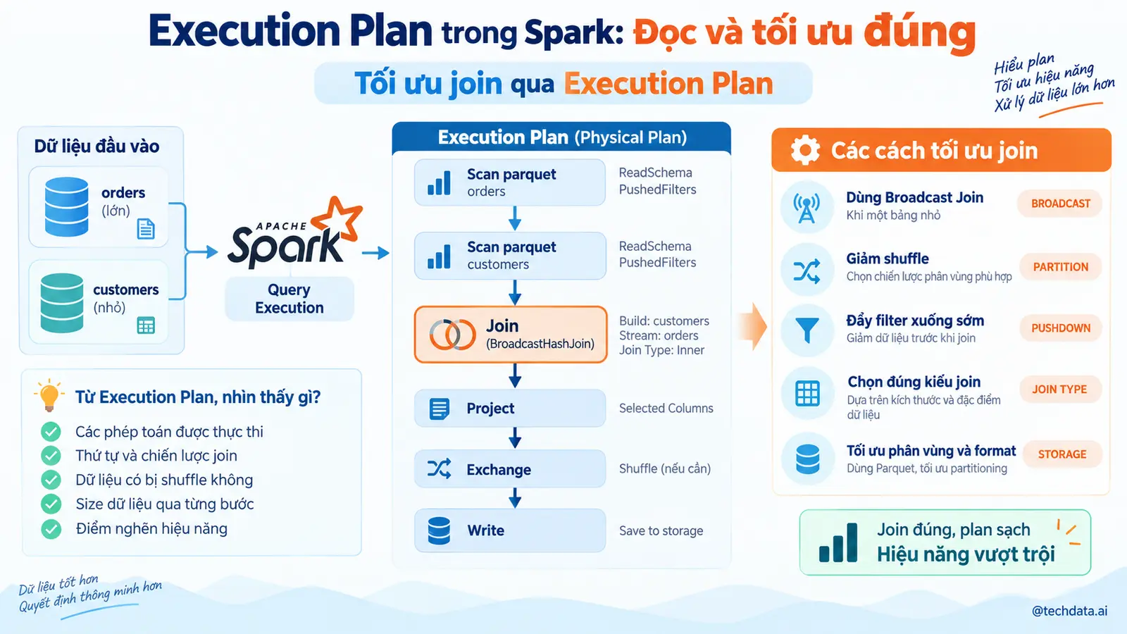 Execution Plan Spark 4 @techdata.ai
