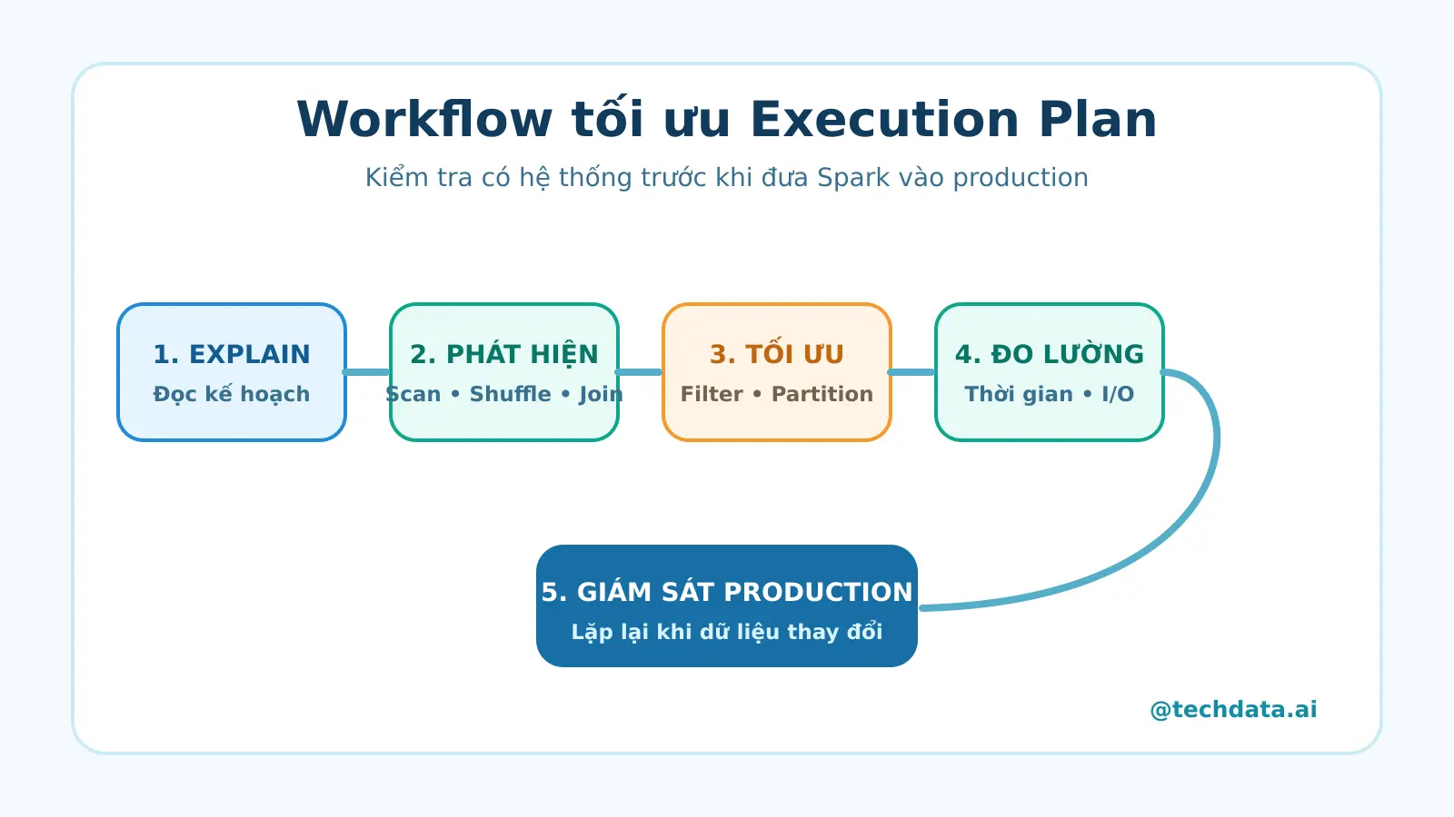 Execution Plan Spark 5 @techdata.ai