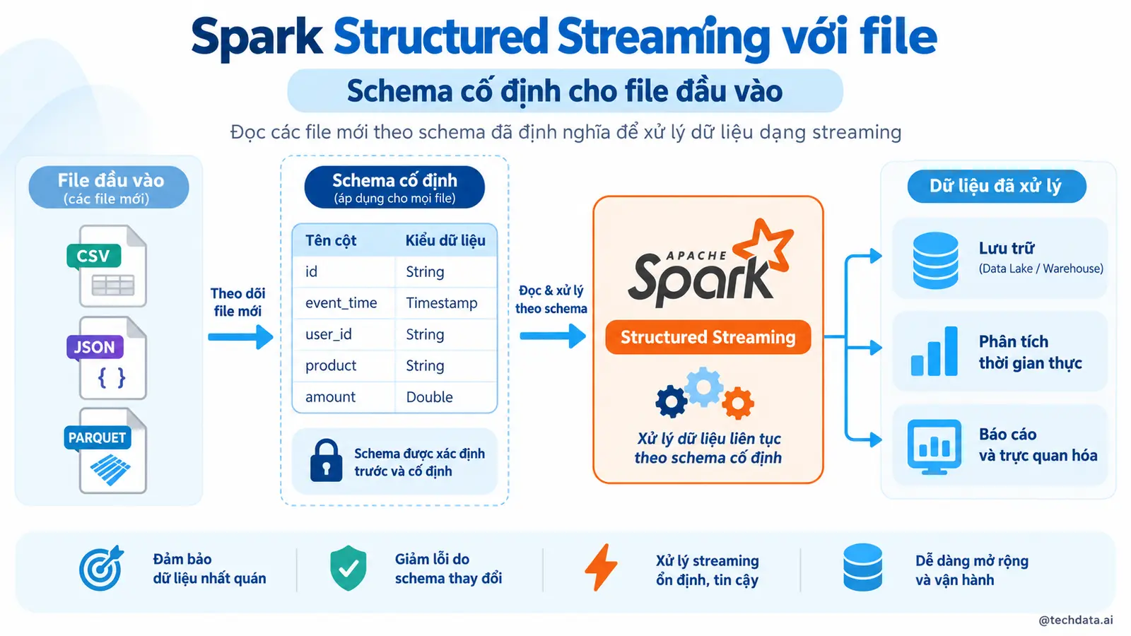 Spark Structured Streaming file 1 @techdata.ai
