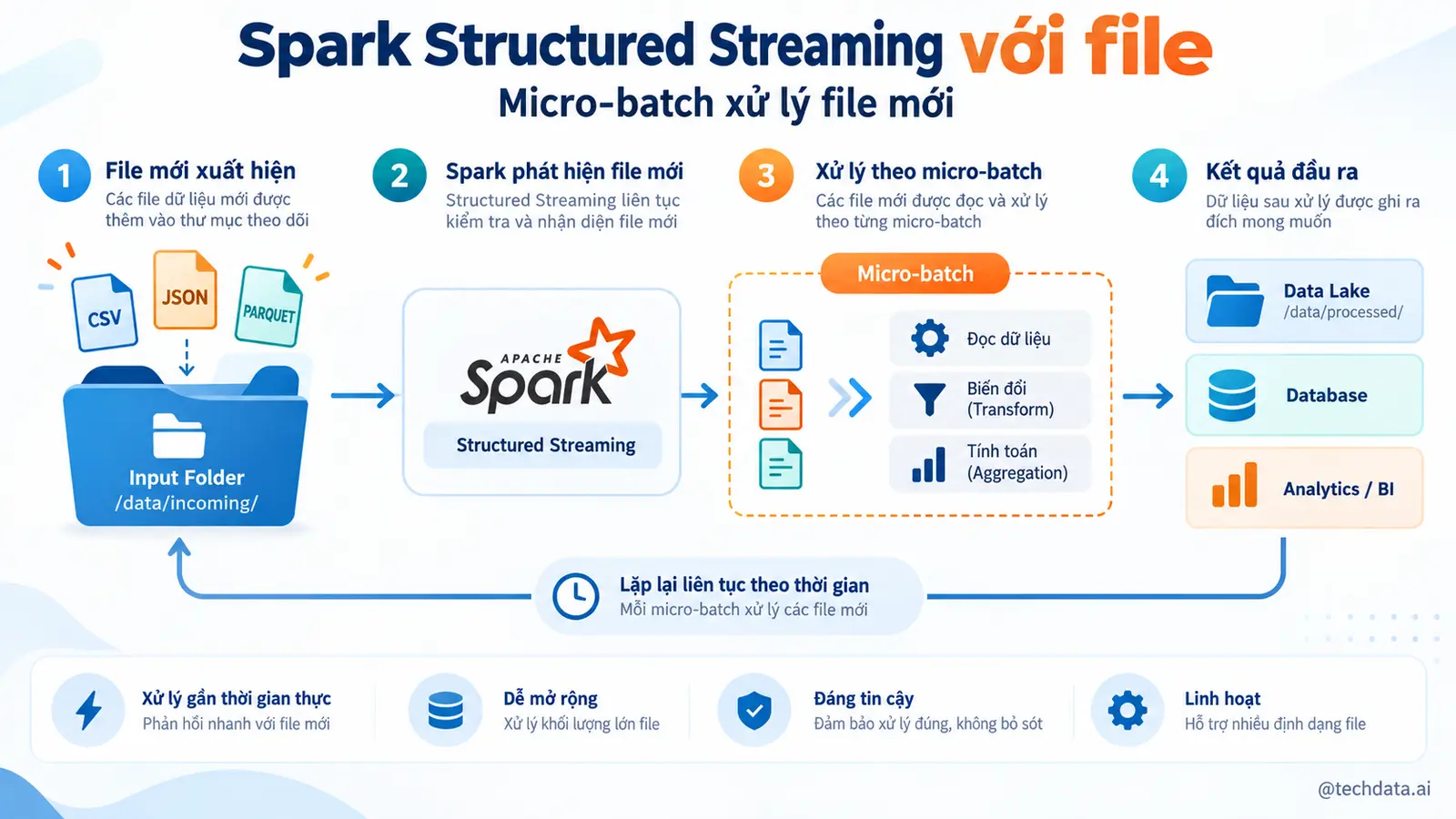Spark Structured Streaming file 2 @techdata.ai