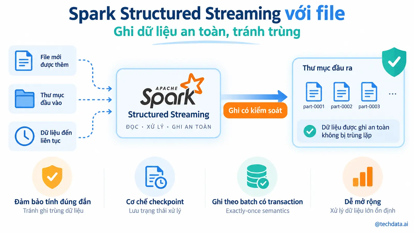 Spark Structured Streaming file 3 @techdata.ai