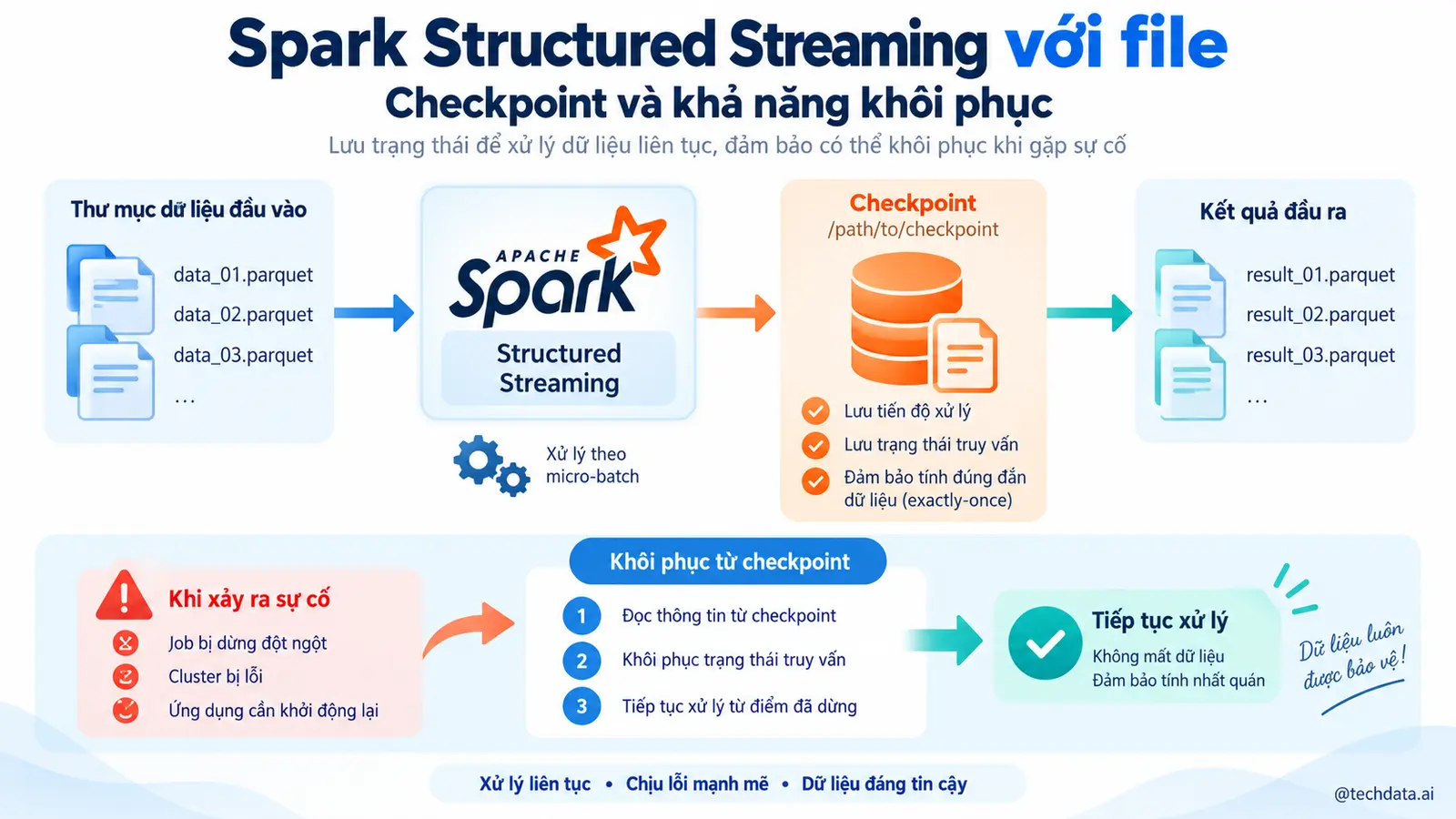 Spark Structured Streaming file 4 @techdata.ai