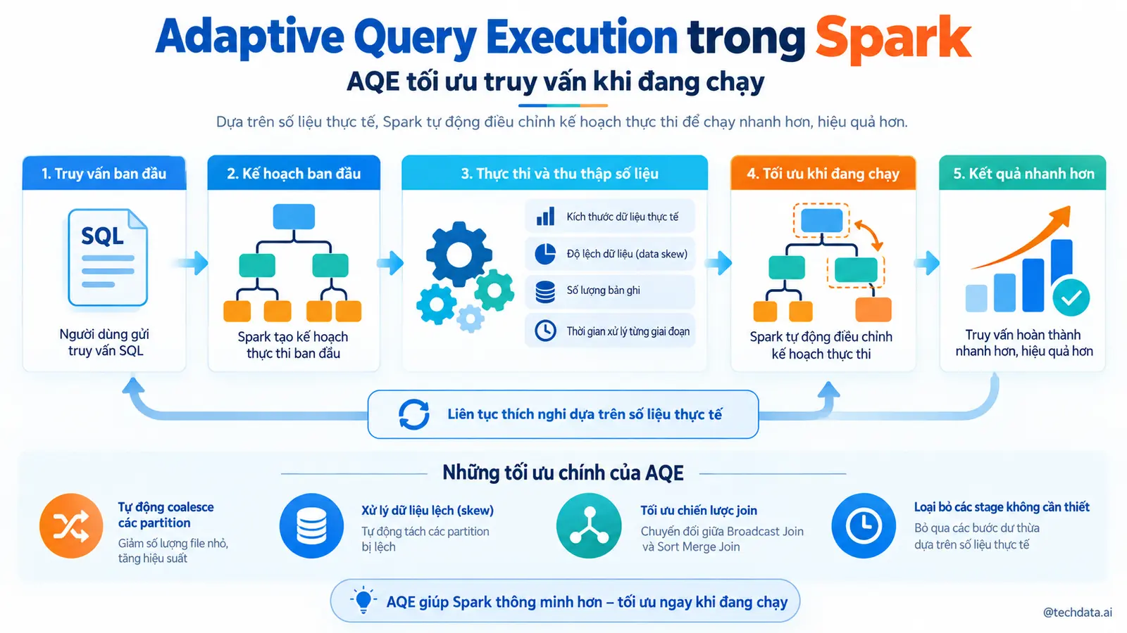 Spark Structured Streaming file 5 @techdata.ai