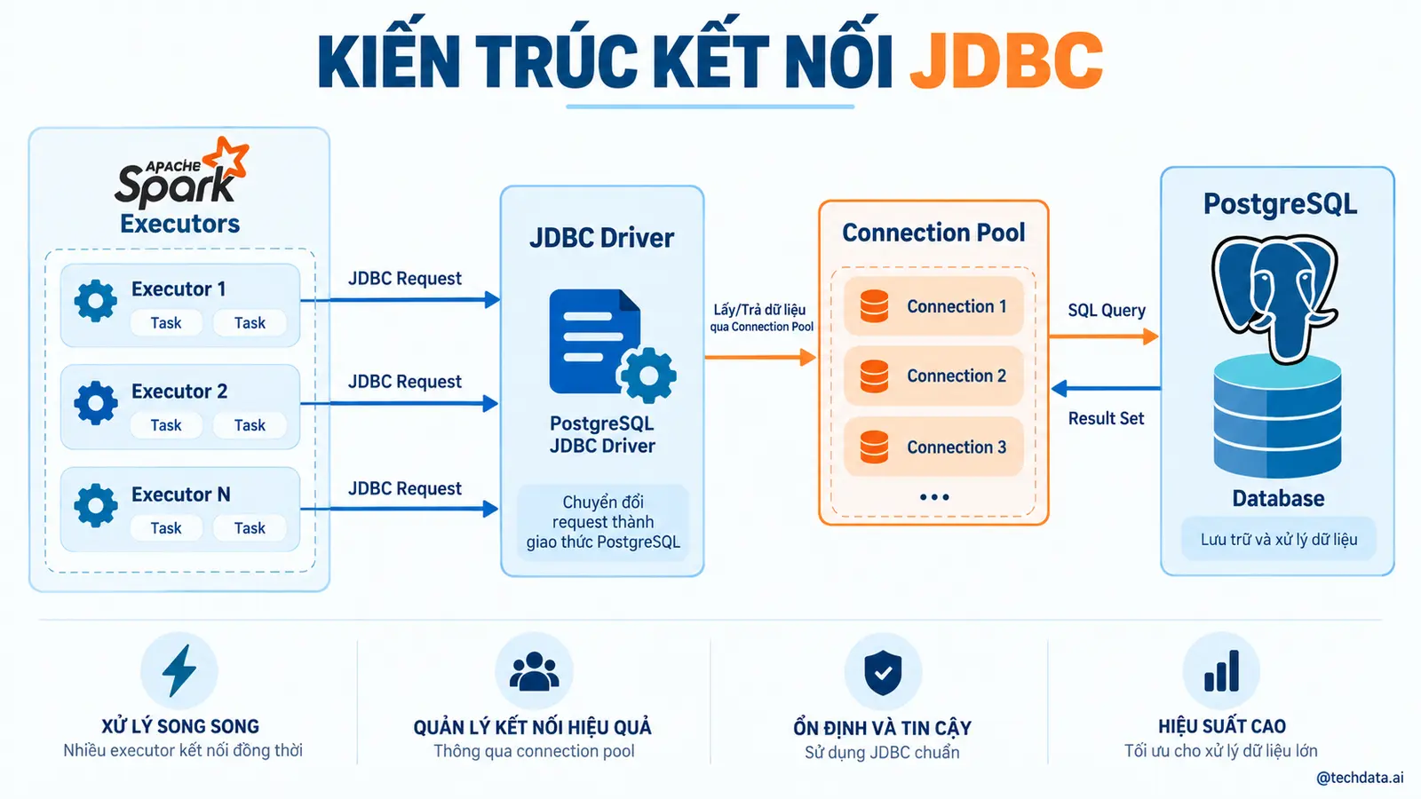 Apache Spark JDBC với PostgreSQL - @techdata.ai