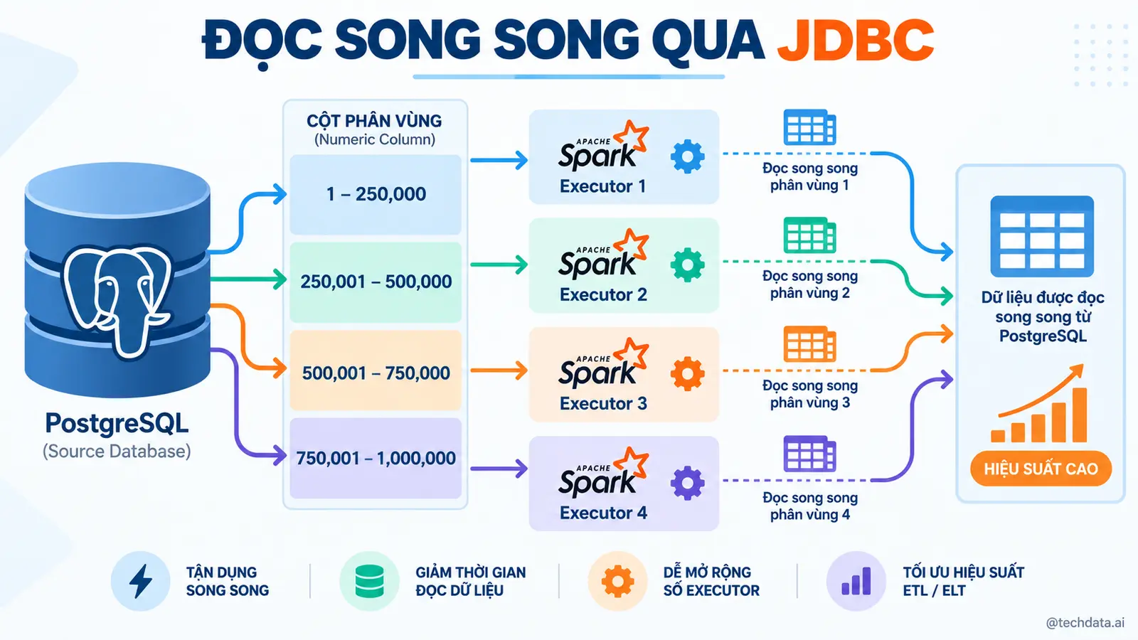 Apache Spark JDBC với PostgreSQL - @techdata.ai
