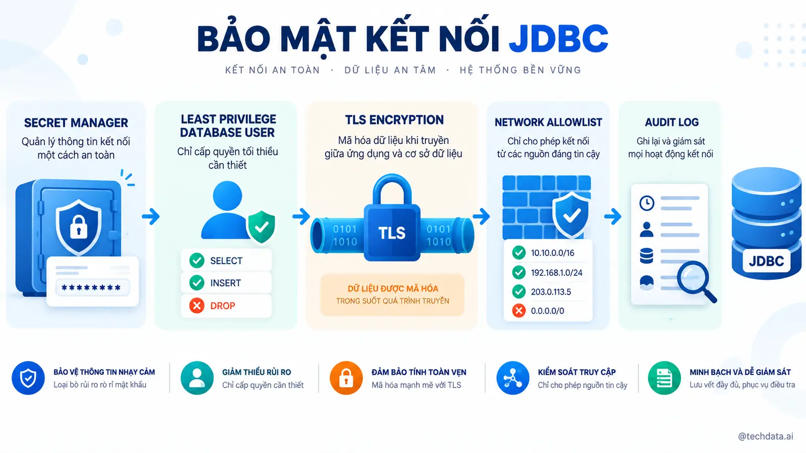 Apache Spark JDBC với PostgreSQL - @techdata.ai