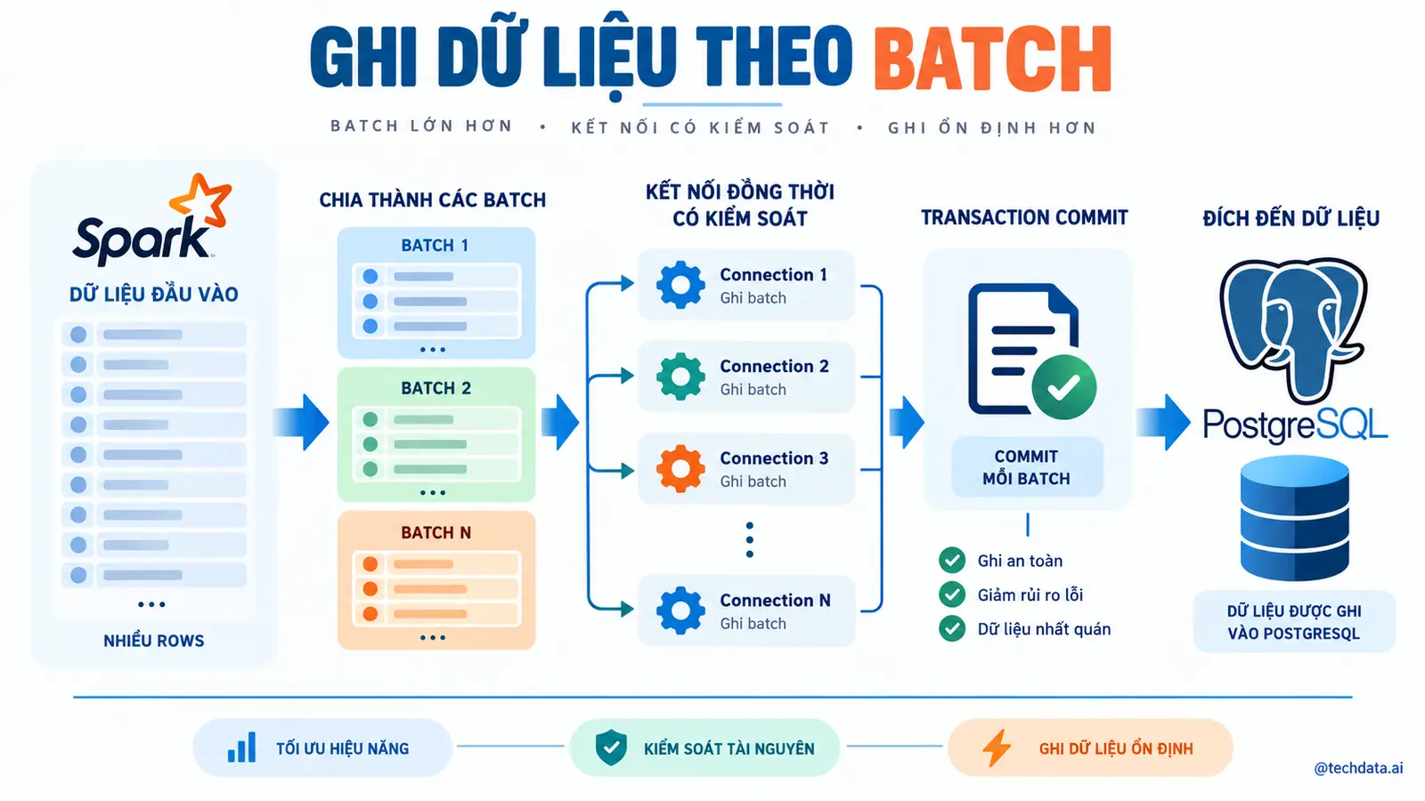 Apache Spark JDBC với PostgreSQL - @techdata.ai