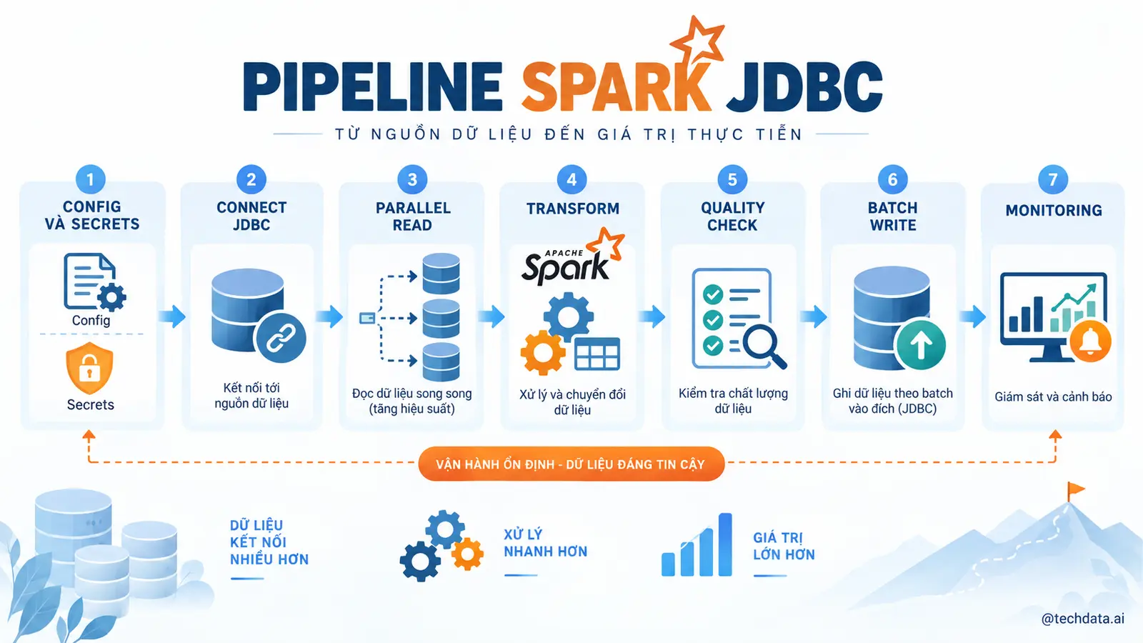 Apache Spark JDBC với PostgreSQL - @techdata.ai