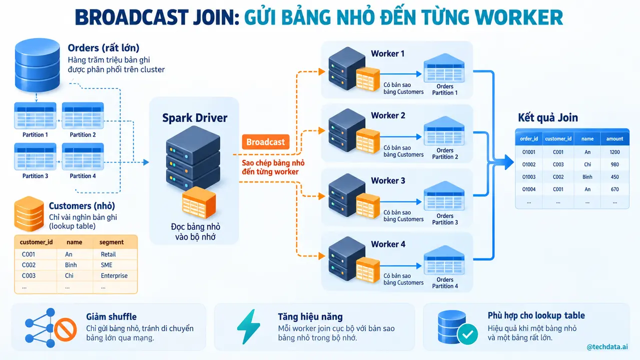 Cách Broadcast Join giảm dữ liệu phải di chuyển