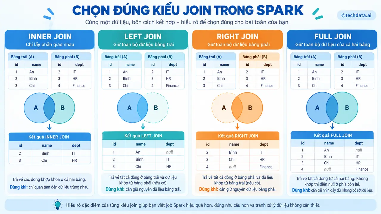 Các kiểu Join phổ biến trong Apache Spark