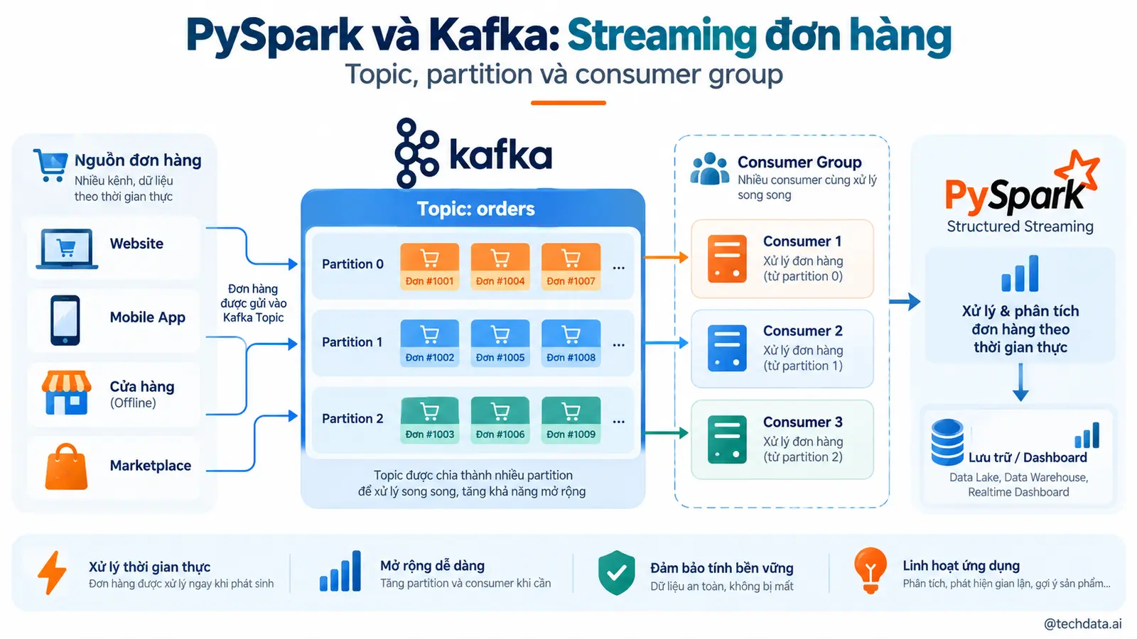 spark-kafka-01