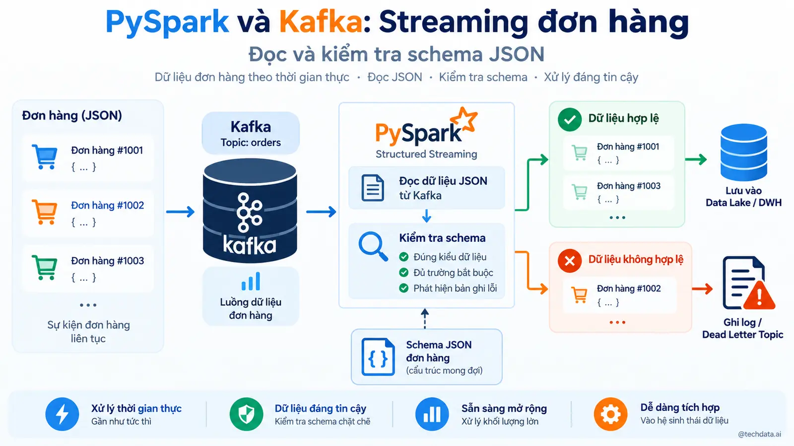 PySpark Kafka Streaming 1 @techdata.ai