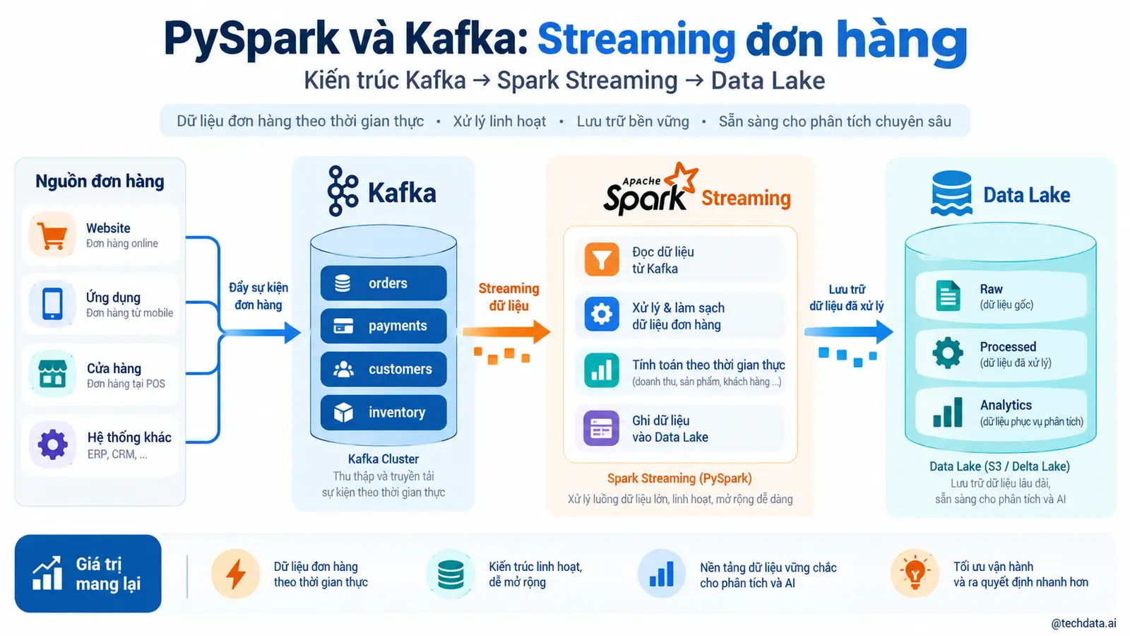 PySpark Kafka Streaming 2 @techdata.ai