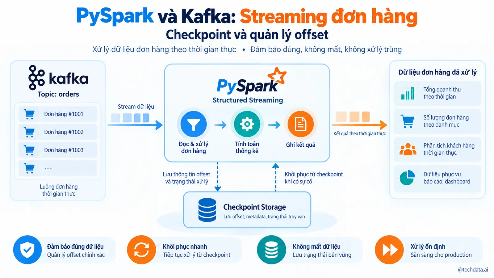 PySpark Kafka Streaming 3 @techdata.ai