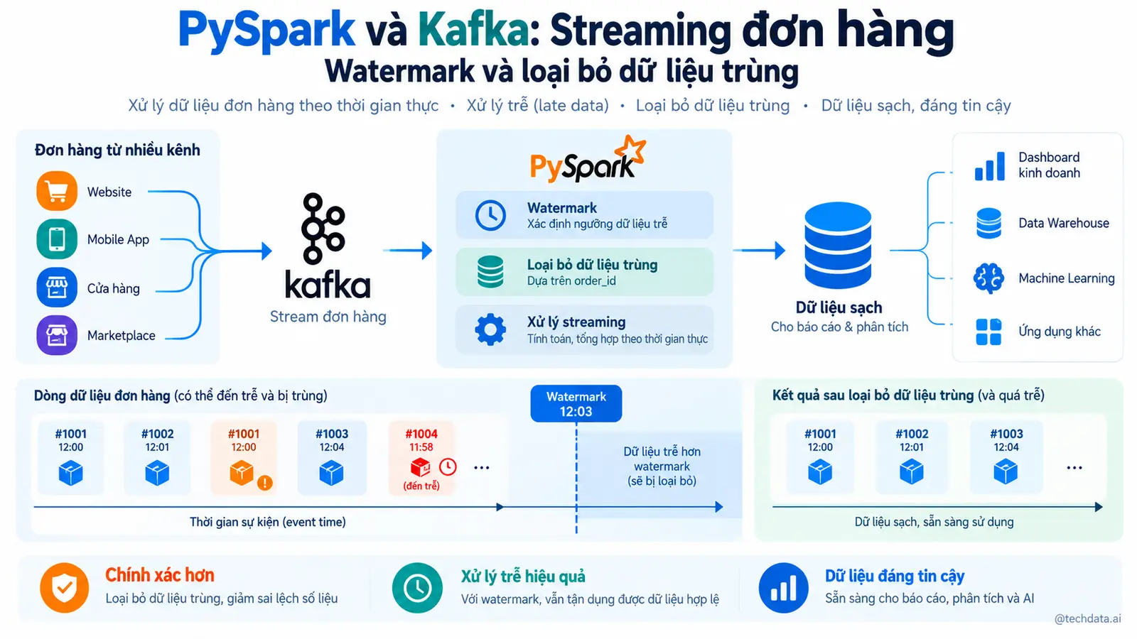 PySpark Kafka Streaming 4 @techdata.ai