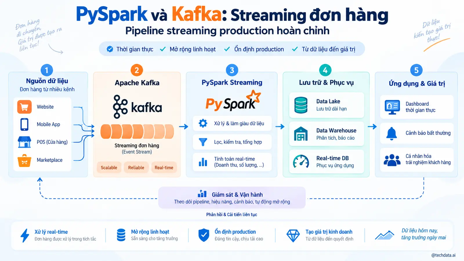 PySpark Kafka Streaming 5 @techdata.ai