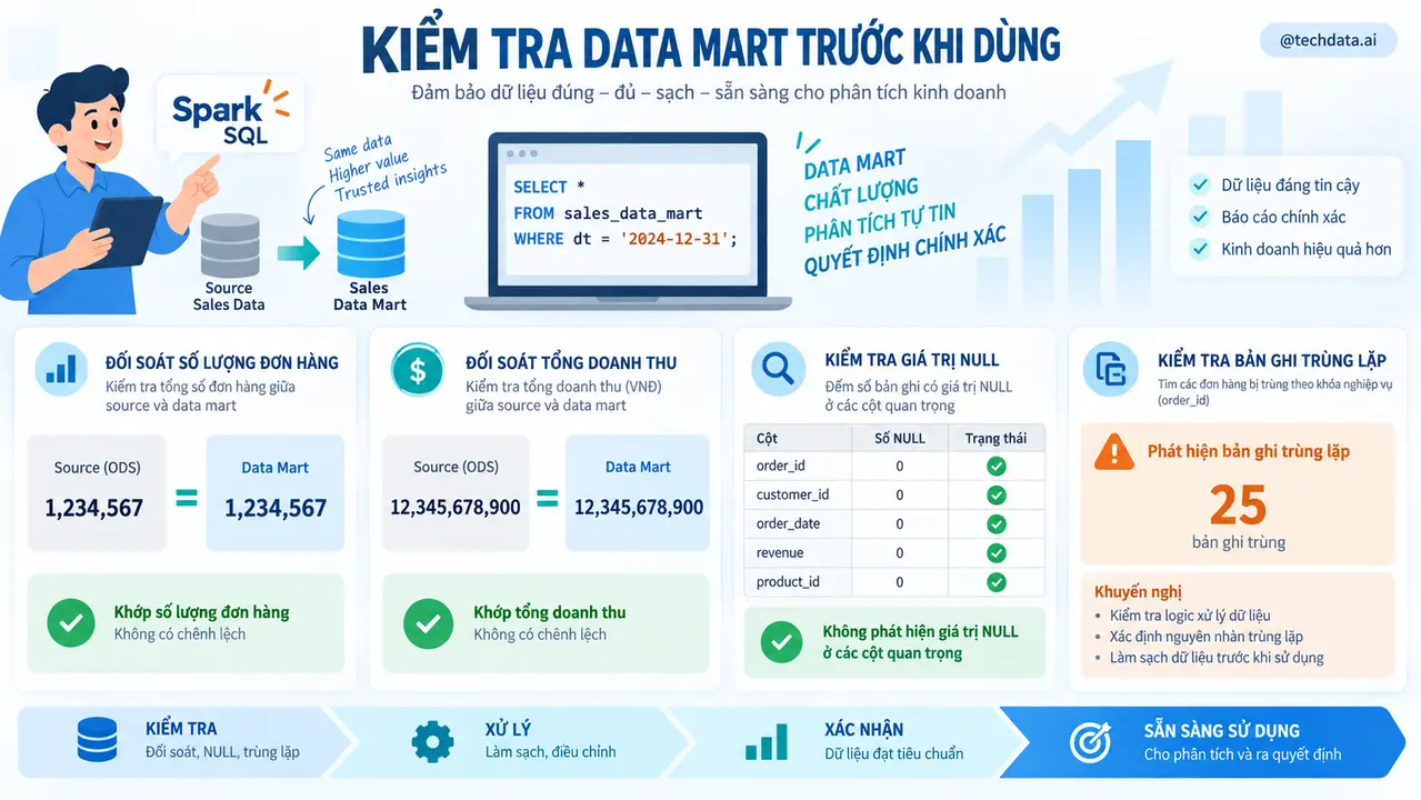 Kiểm tra chất lượng Data Mart trước khi sử dụng