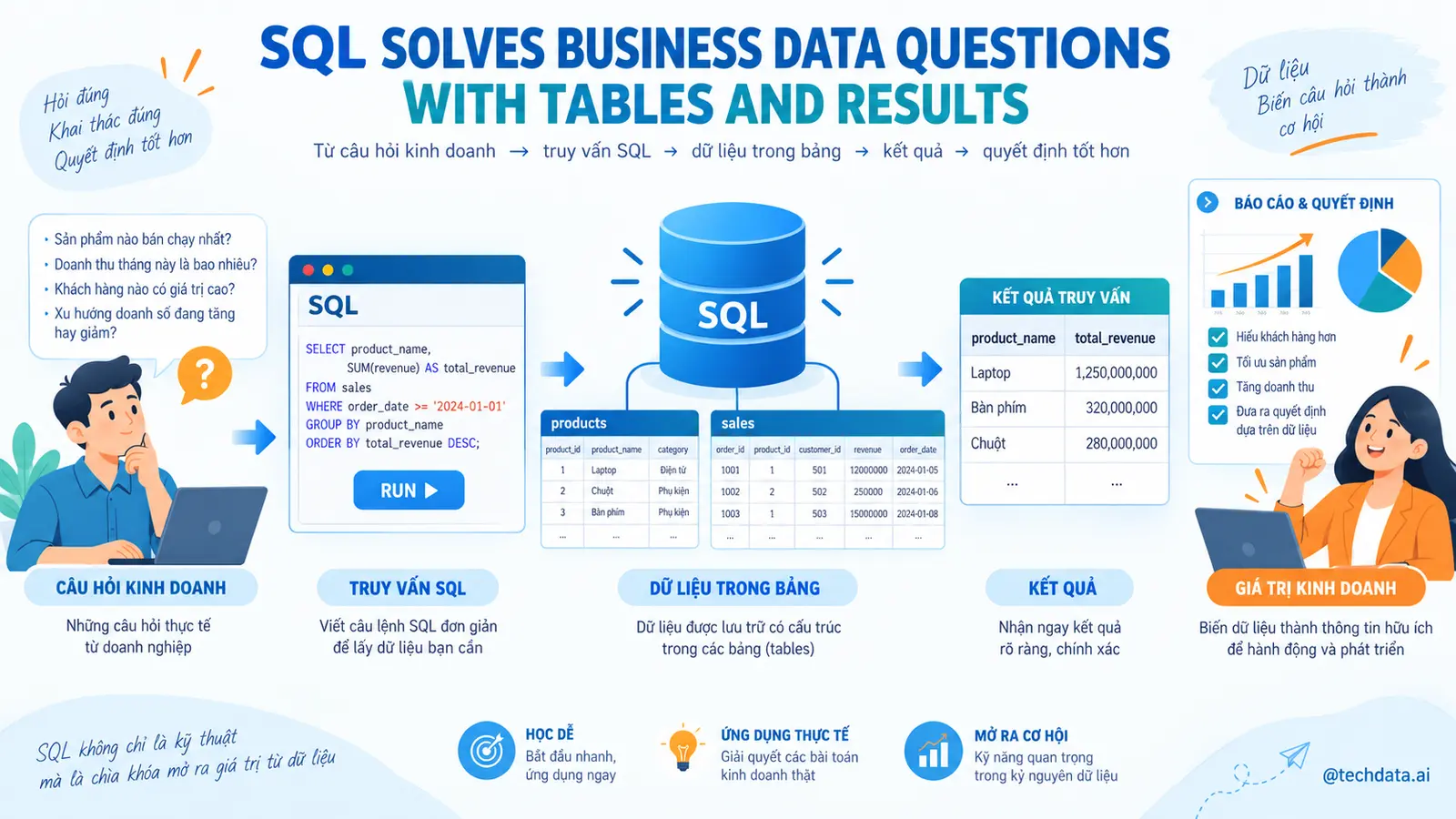 SQL cho người mới với PostgreSQL - @techdata.ai