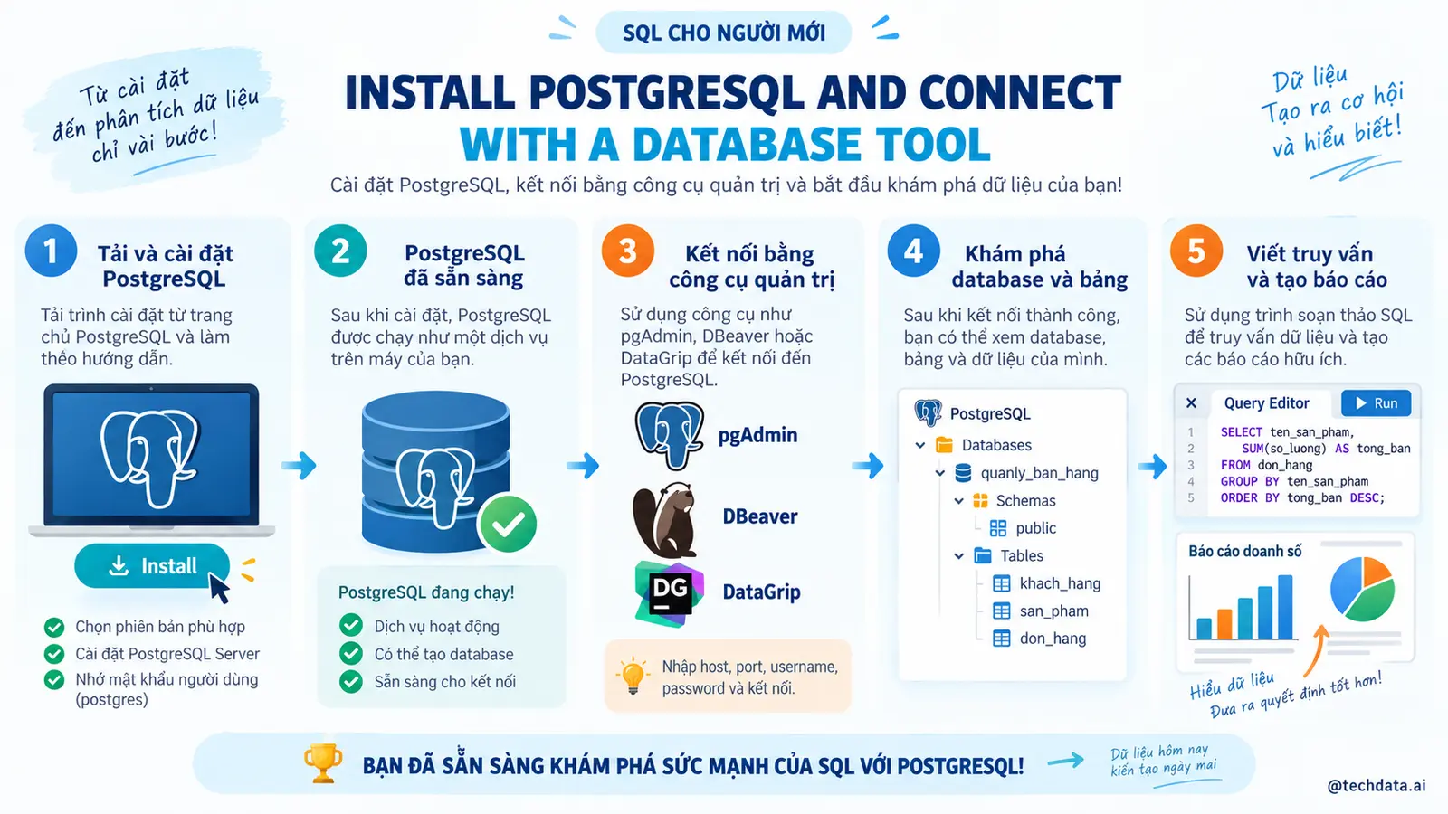 SQL cho người mới với PostgreSQL - @techdata.ai