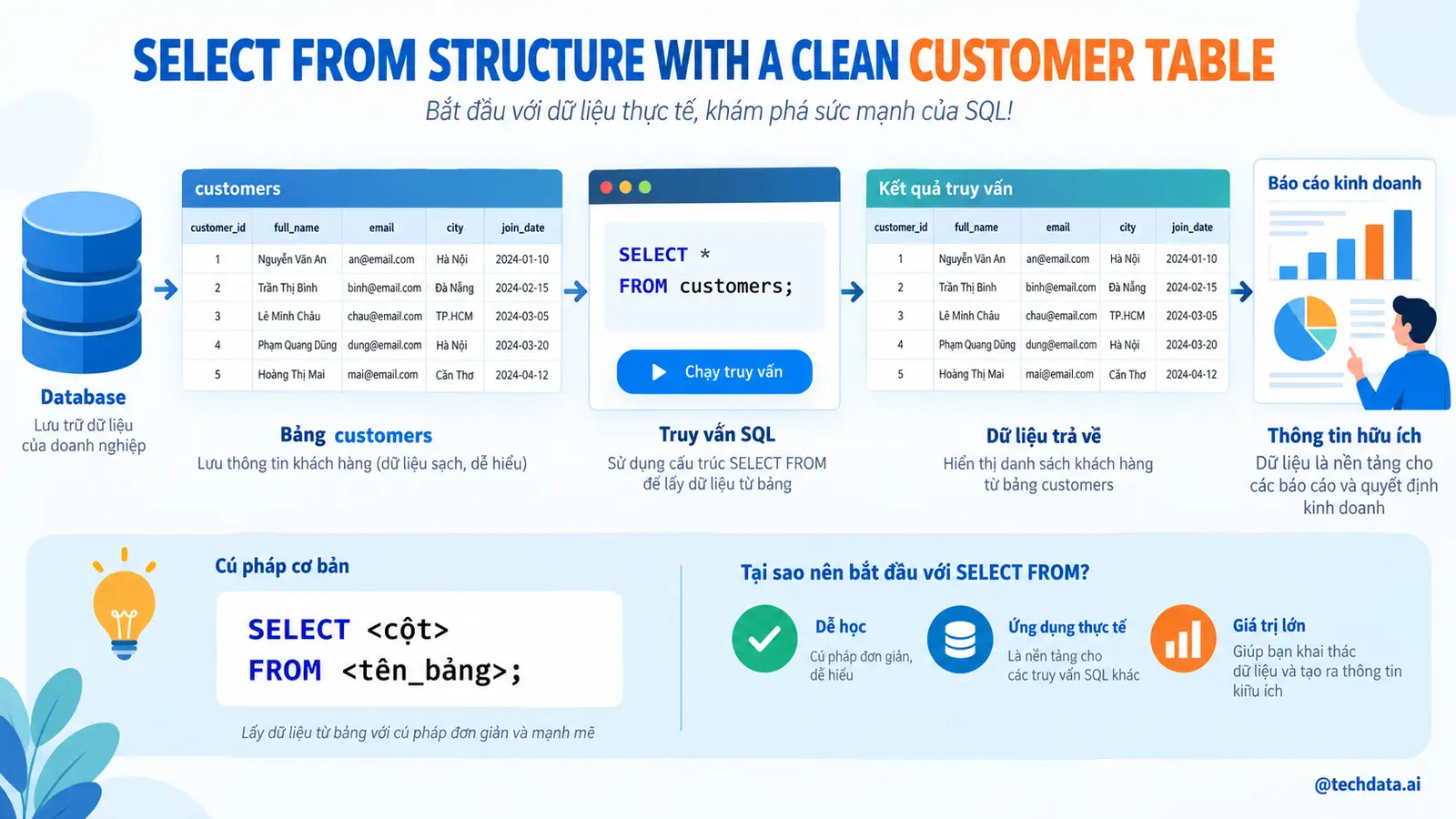 SQL cho người mới với PostgreSQL - @techdata.ai