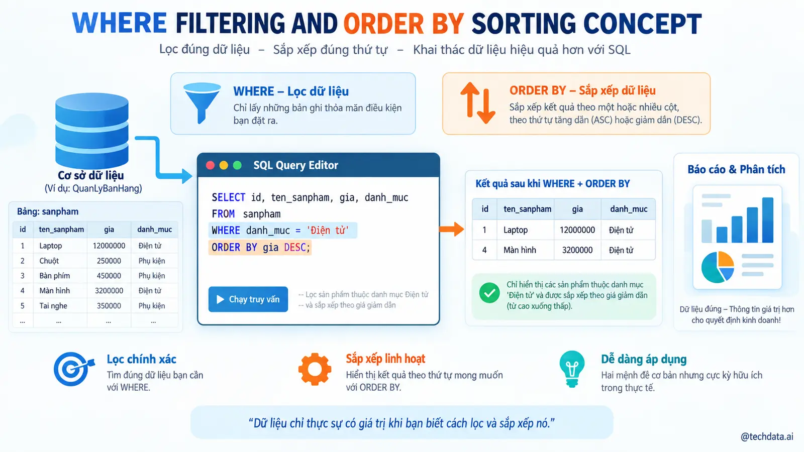 SQL cho người mới với PostgreSQL - @techdata.ai