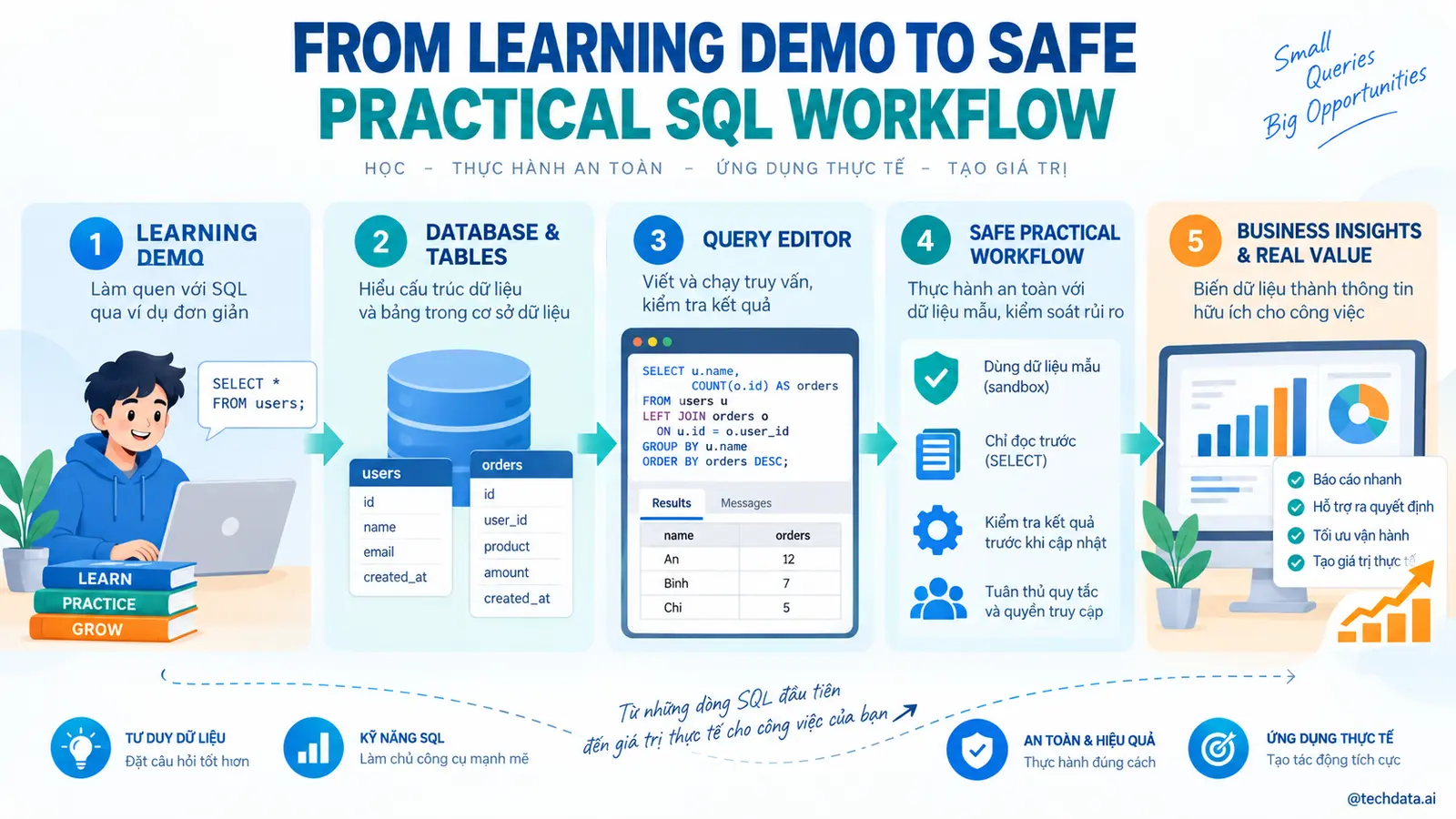 SQL cho người mới với PostgreSQL - @techdata.ai