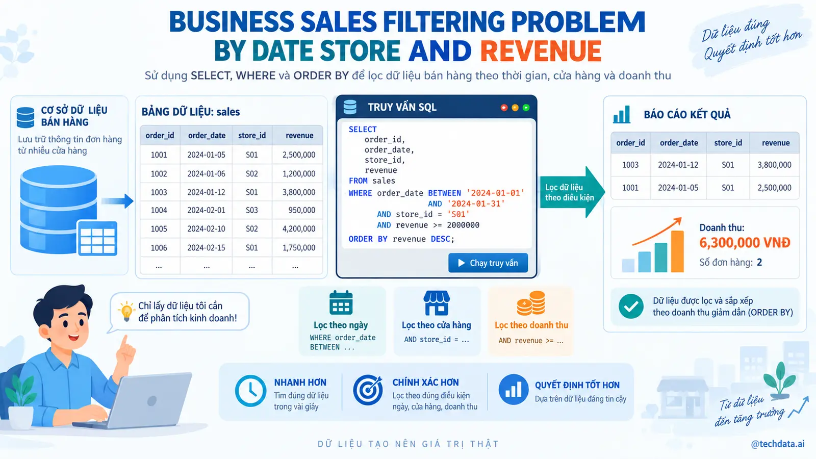 Lọc và sắp xếp dữ liệu bán hàng bằng SQL - @techdata.ai