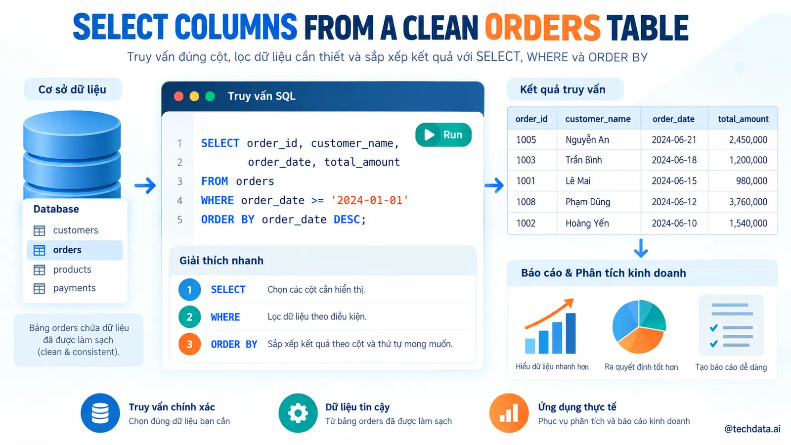 Lọc và sắp xếp dữ liệu bán hàng bằng SQL - @techdata.ai