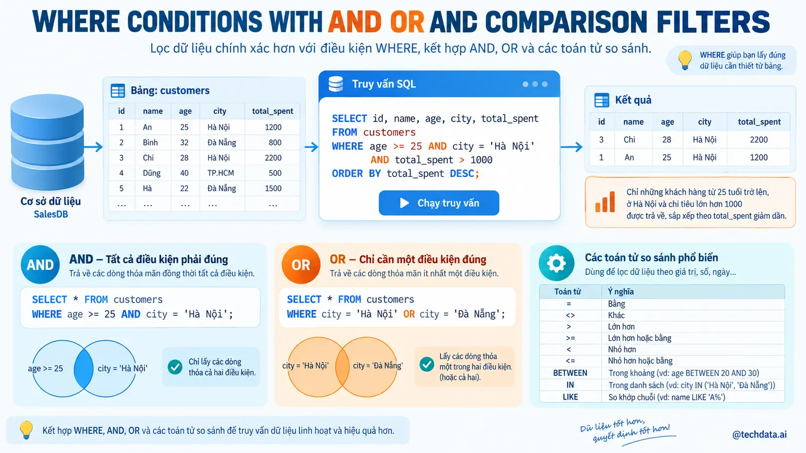Lọc và sắp xếp dữ liệu bán hàng bằng SQL - @techdata.ai