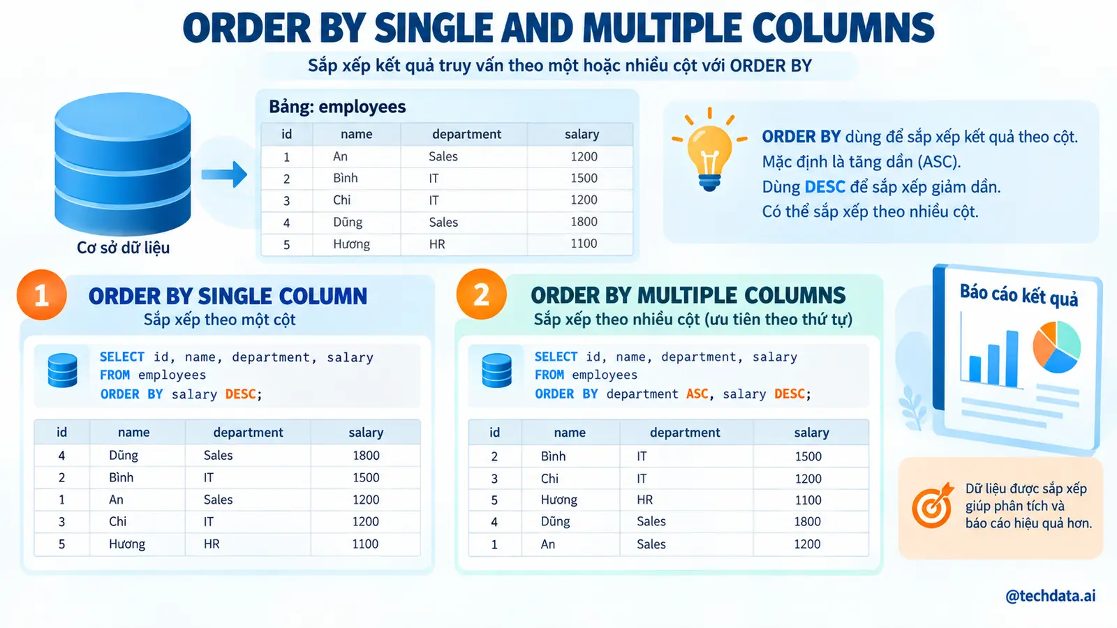 Lọc và sắp xếp dữ liệu bán hàng bằng SQL - @techdata.ai