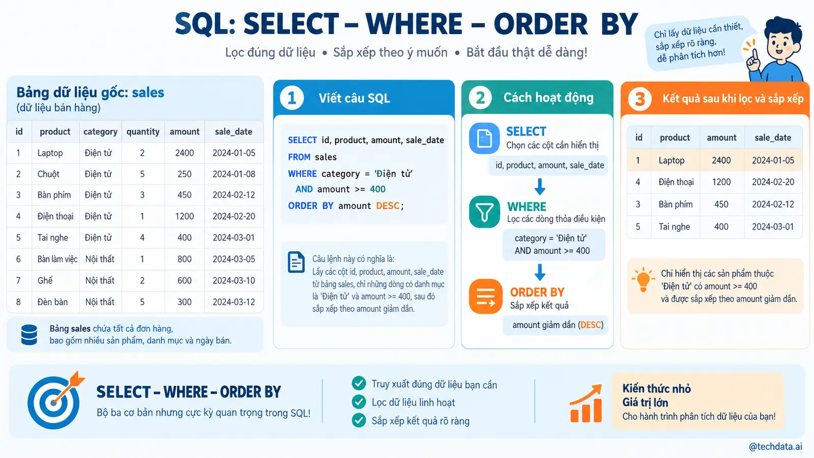 Lọc và sắp xếp dữ liệu bán hàng bằng SQL - @techdata.ai