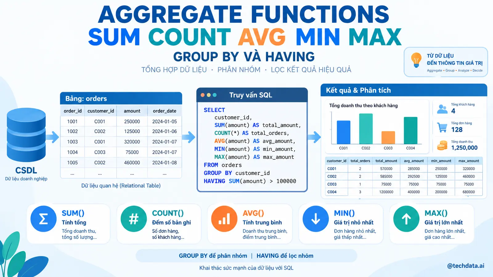 GROUP BY và HAVING trong báo cáo doanh thu - @techdata.ai