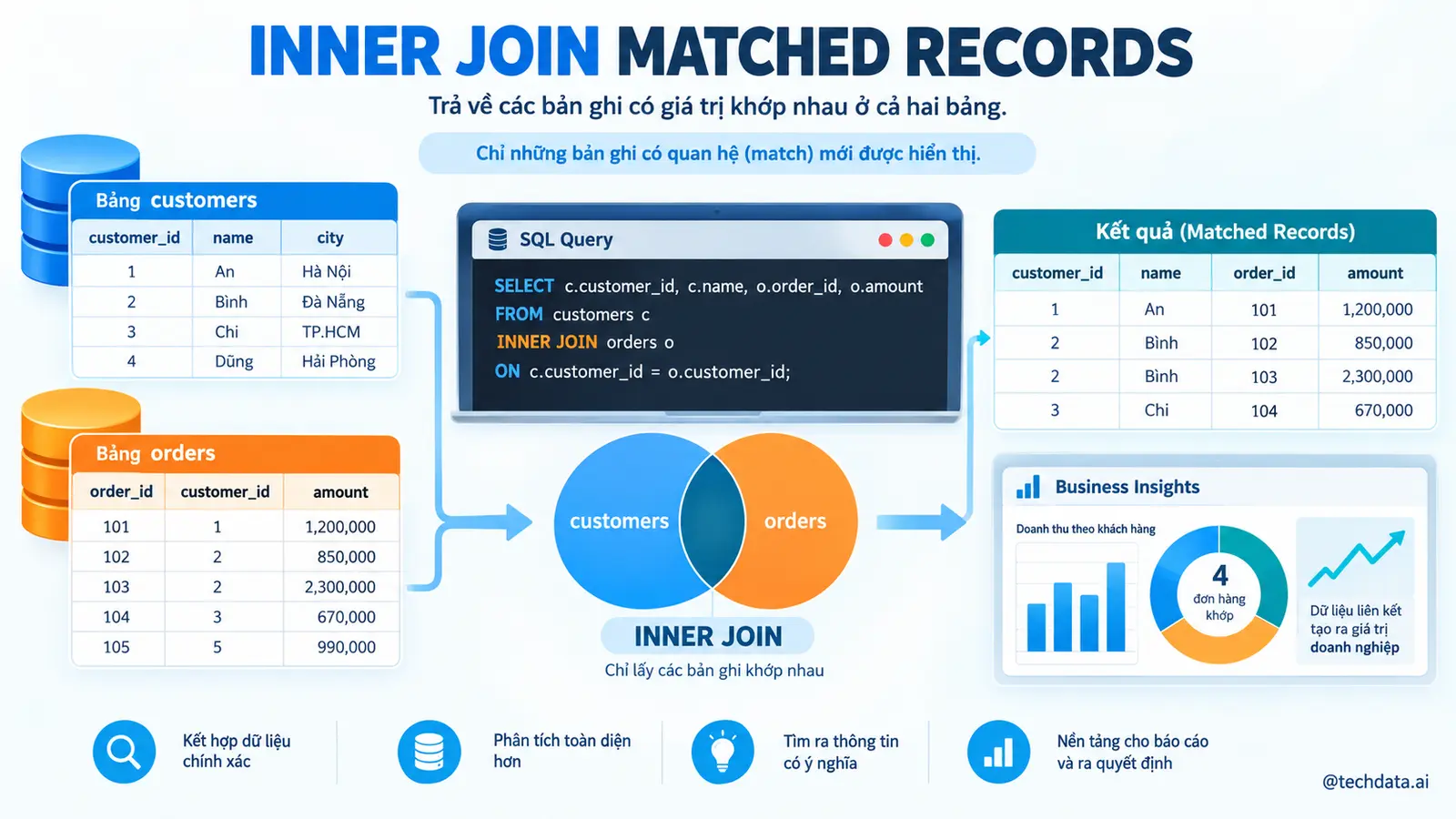 JOIN khách hàng đơn hàng và sản phẩm trong SQL - @techdata.ai